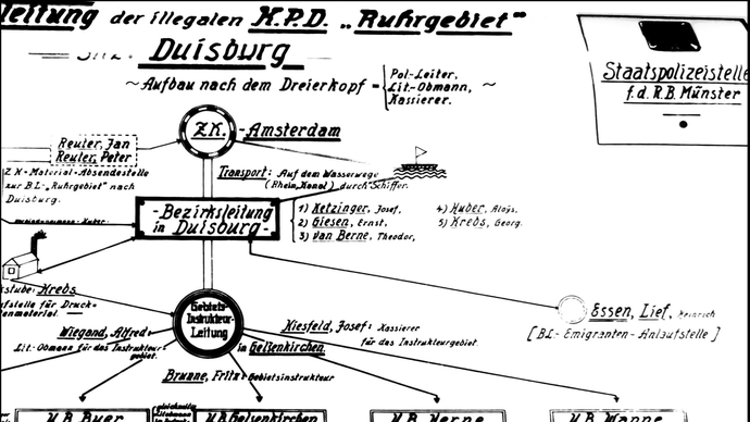 Schaubild der Stapo Recklinghausen/Münster zu einer vermuteten kommunistischen Zelle aus dem Lagebericht für den Oktober 1934.